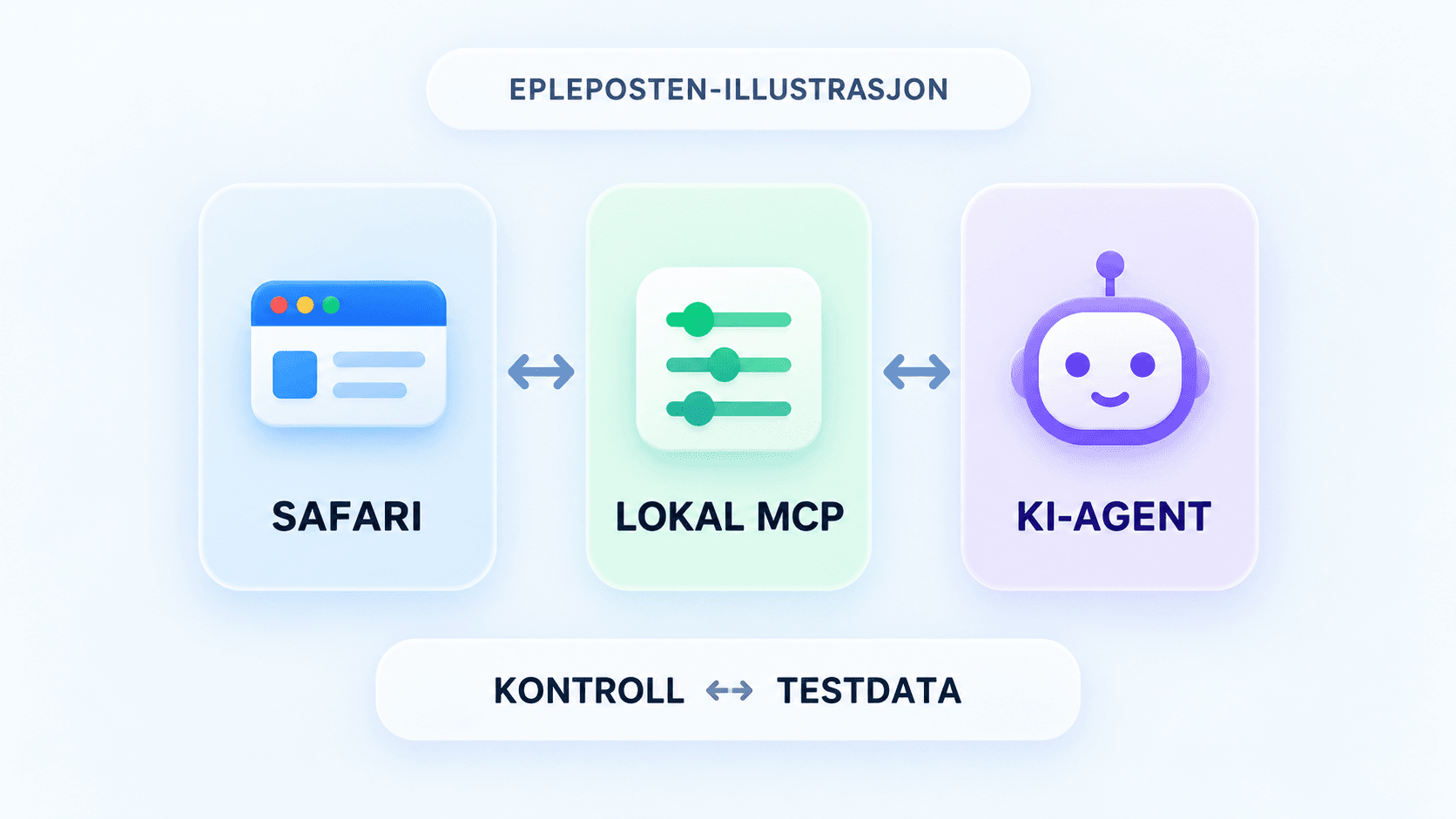 Epleposten-illustrasjon av dataflyten mellom Safari, en lokal MCP-server og en valgt KI-agent.