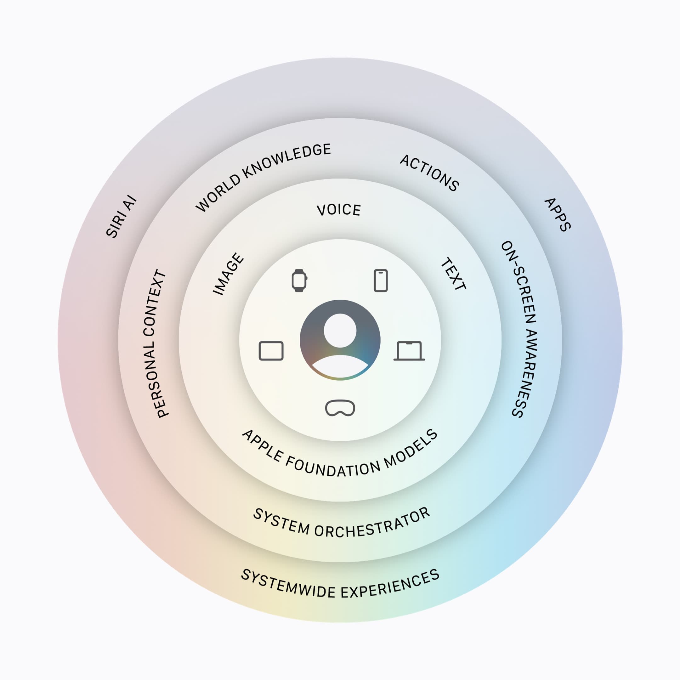 Apple foundation models hierarchy