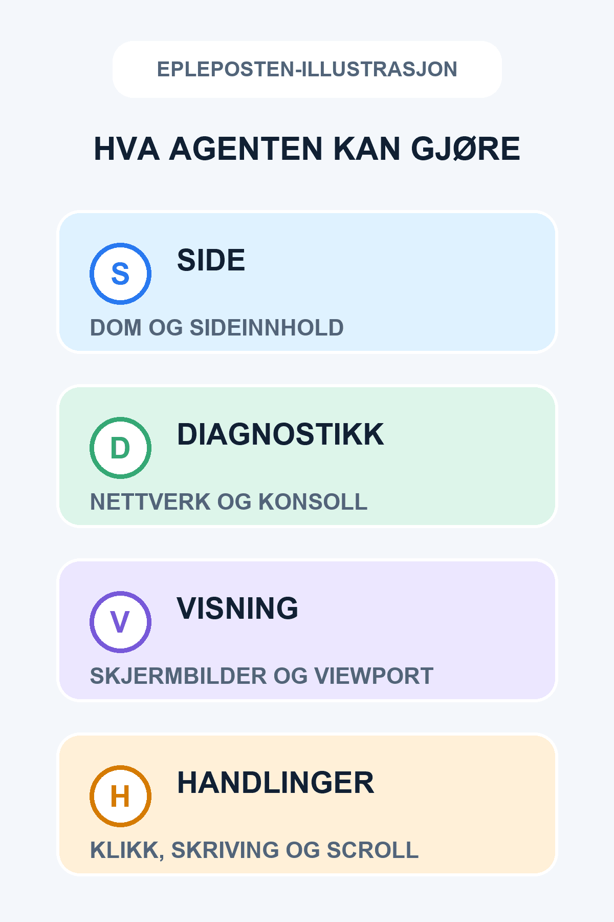 Epleposten-illustrasjon med fire kategorier av Safari MCP-verktøy: sideinnhold, diagnostikk, visning og handlinger.