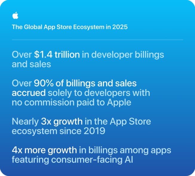 En infografikk med tittelen «The Global App Store Ecosystem in 2025» viser følgende statistikk: mer enn 1,4 billioner dollar i omsetning til utviklere, mer enn 90 prosent av omsetningen gikk direkte til utviklerne uten at det ble betalt provisjon til Apple. Det er nesten tre ganger større vekst i App Store-økosystemet fra 2019, og fire ganger større vekst i omsetningen for apper med forbrukerrettet KI.